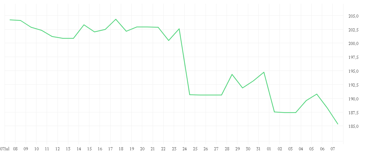 Chart zur Monatsentwicklung von HONEYWELL INTL        DL1