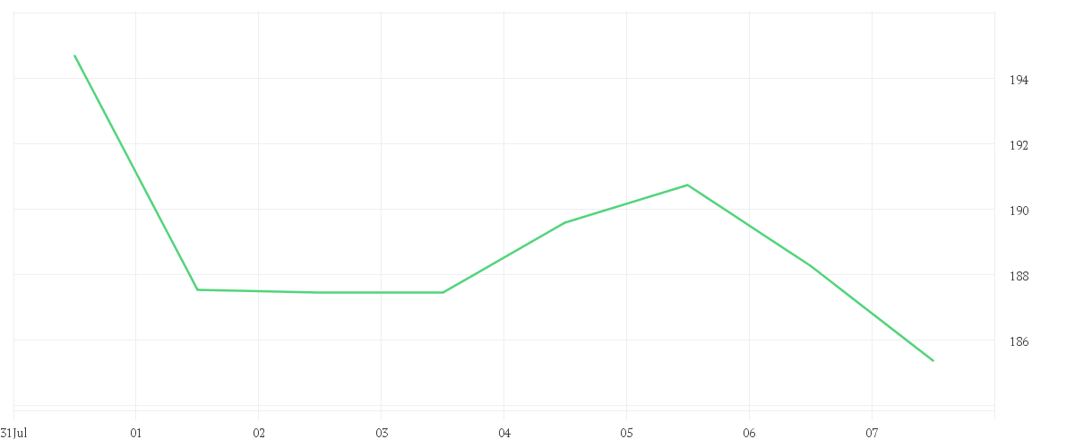 Chart zur Wochenentwicklung von HONEYWELL INTL        DL1