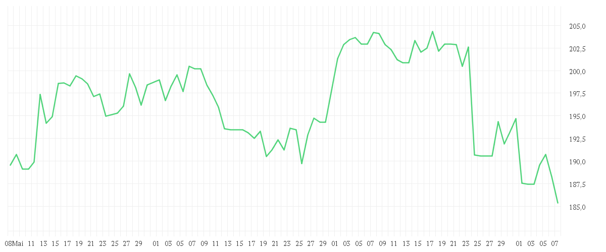Chart zur Entwicklung der letzten drei Monate von HONEYWELL INTL        DL1