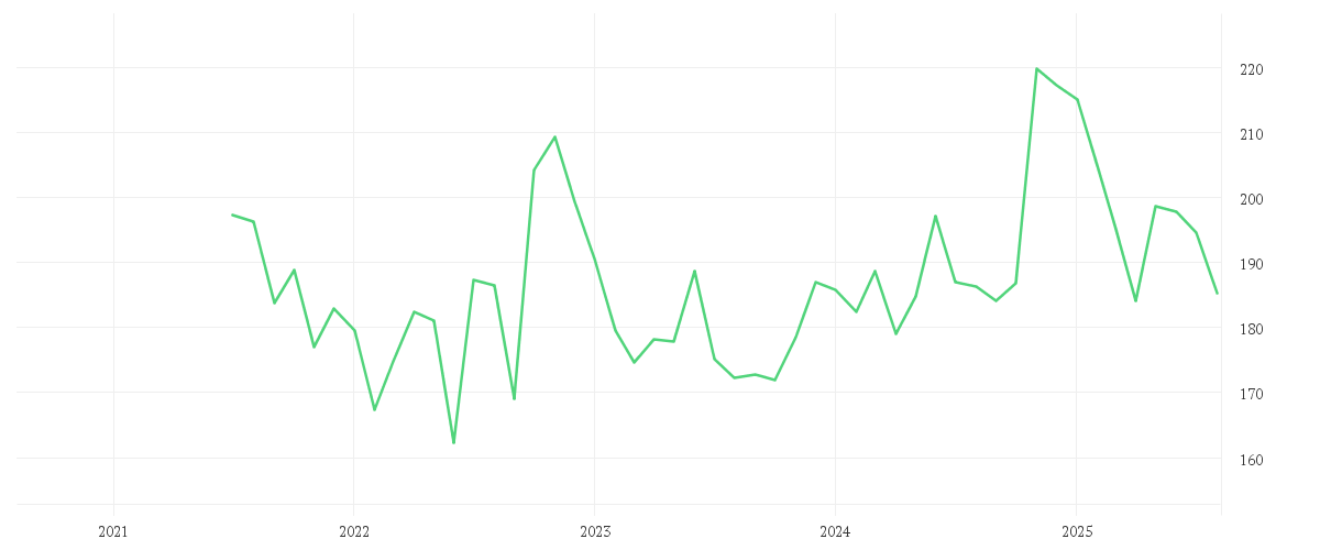 Chart zur Entwicklung der letzten fünf Jahre von HONEYWELL INTL        DL1