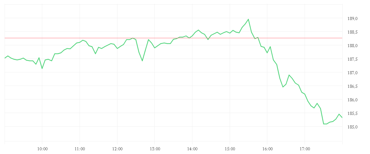 Chart zur Tagesentwicklung von HONEYWELL INTL        DL1