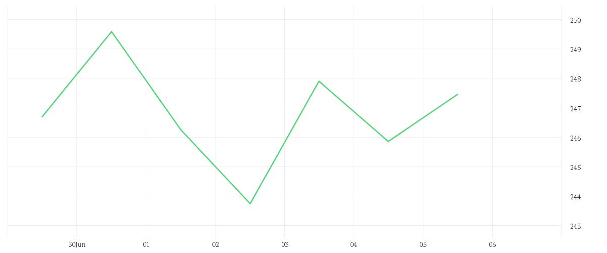 Chart zur Wochenentwicklung von INTL BUS. MACH.    DL-,20