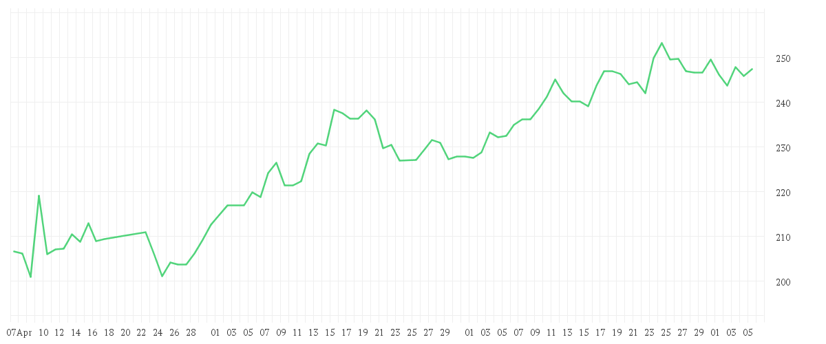 Chart zur Entwicklung der letzten drei Monate von INTL BUS. MACH.    DL-,20