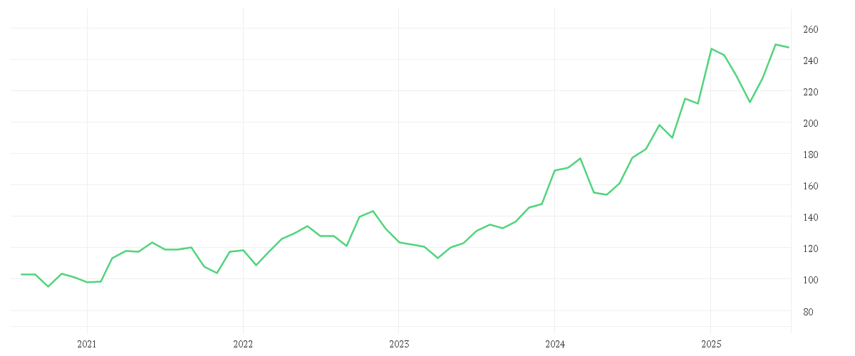 Chart zur Entwicklung der letzten fünf Jahre von INTL BUS. MACH.    DL-,20