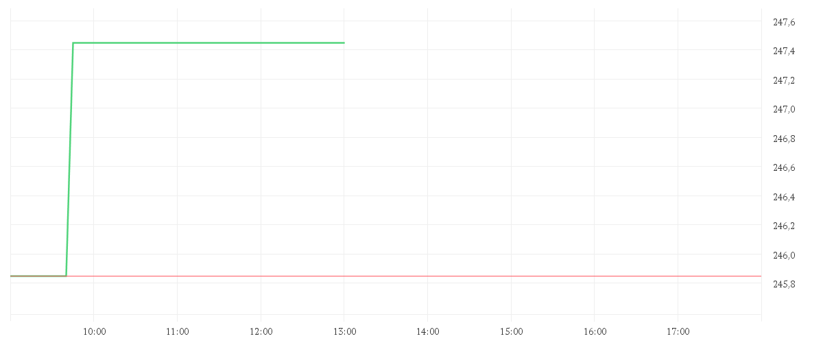 Chart zur Tagesentwicklung von INTL BUS. MACH.    DL-,20