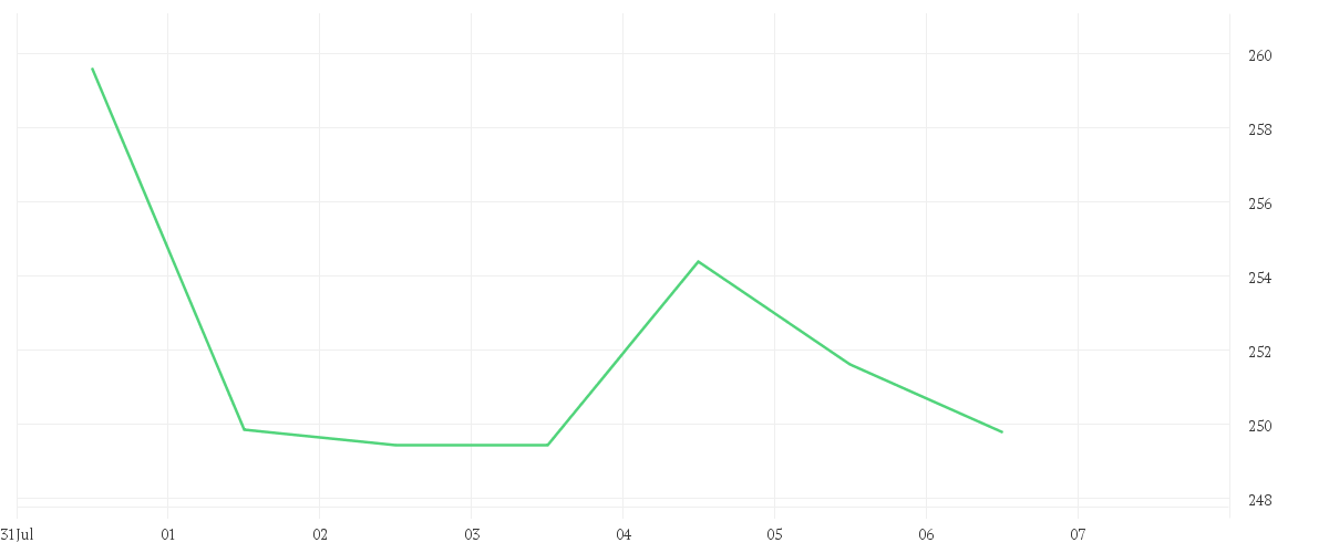 Chart zur Wochenentwicklung von JPMORGAN CHASE       DL 1
