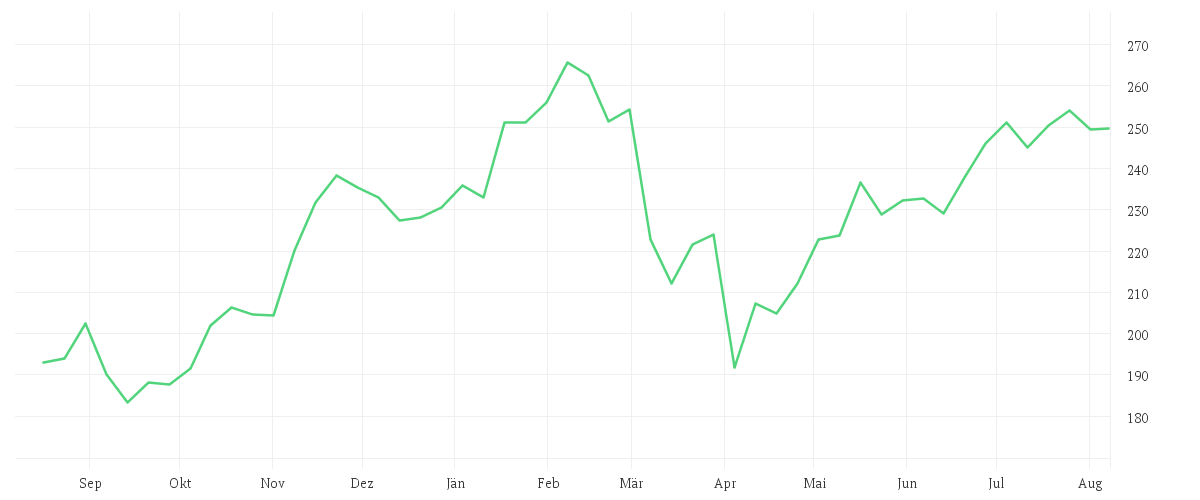 Chart zur Jahresentwicklung von JPMORGAN CHASE       DL 1