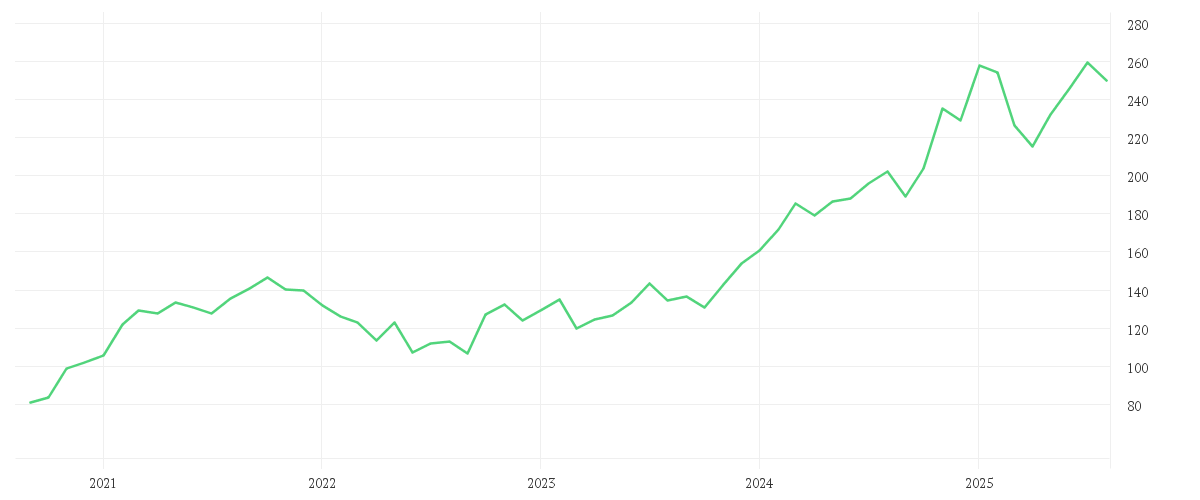Chart zur Entwicklung der letzten fünf Jahre von JPMORGAN CHASE       DL 1
