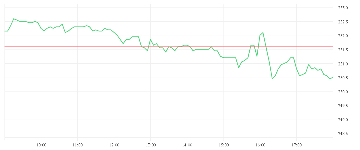 Chart zur Tagesentwicklung von JPMORGAN CHASE       DL 1