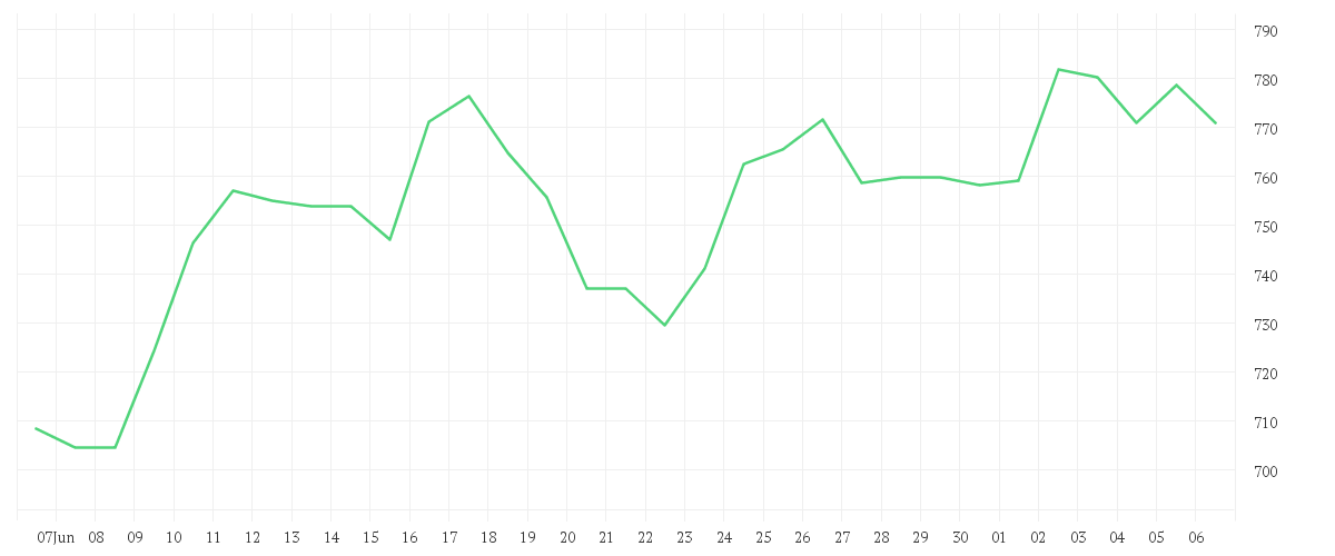 Chart zur Monatsentwicklung von KLA CORP.        DL -,001