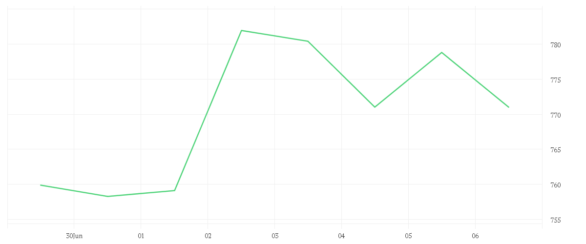 Chart zur Wochenentwicklung von KLA CORP.        DL -,001