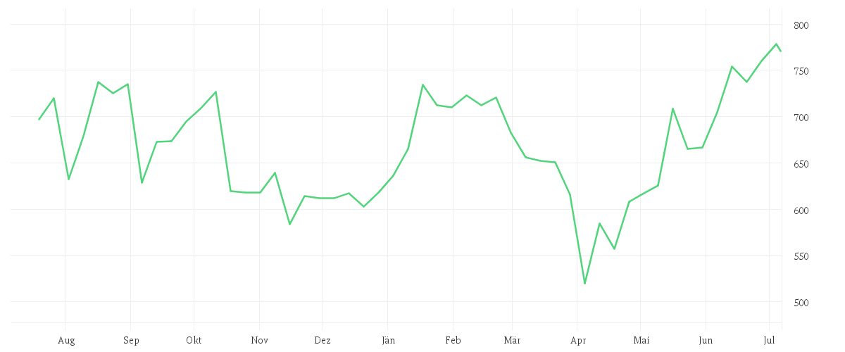 Chart zur Jahresentwicklung von KLA CORP.        DL -,001