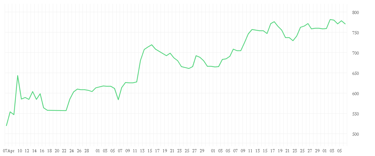 Chart zur Entwicklung der letzten drei Monate von KLA CORP.        DL -,001
