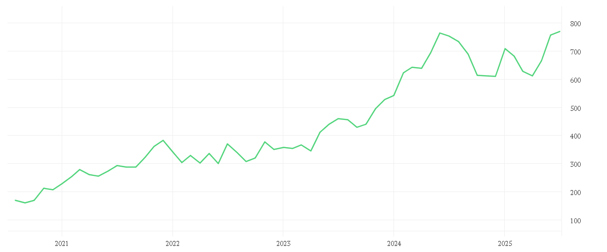 Chart zur Entwicklung der letzten fünf Jahre von KLA CORP.        DL -,001