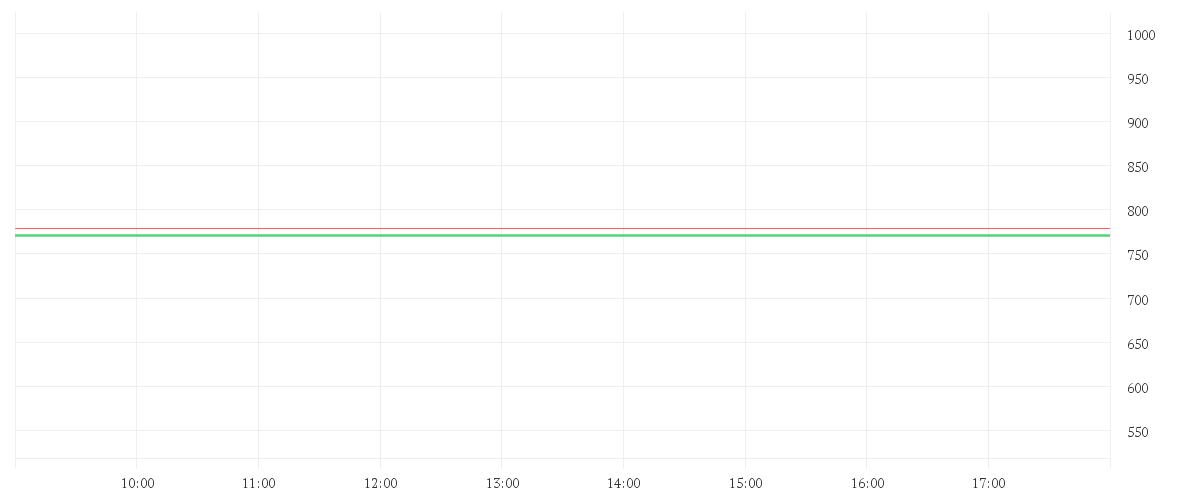 Chart zur Tagesentwicklung von KLA CORP.        DL -,001