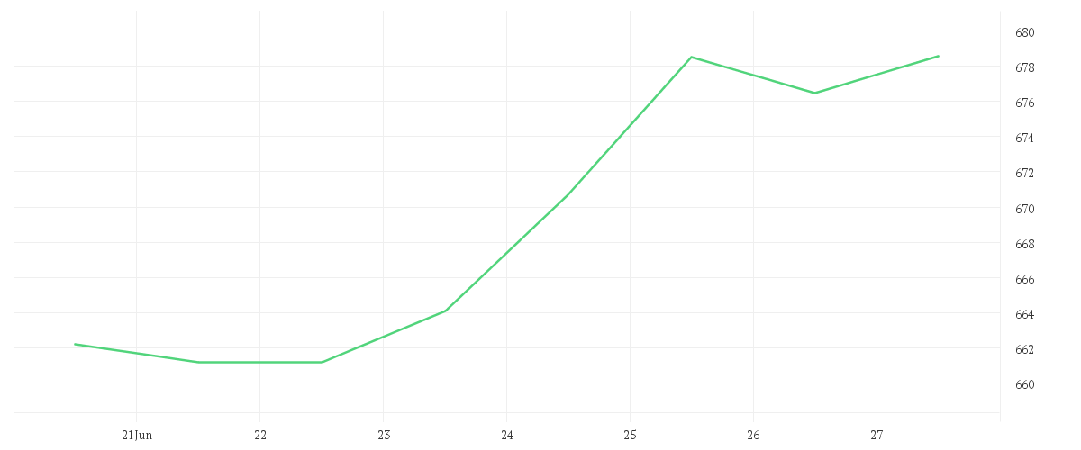 Chart zur Wochenentwicklung von ELI LILLY