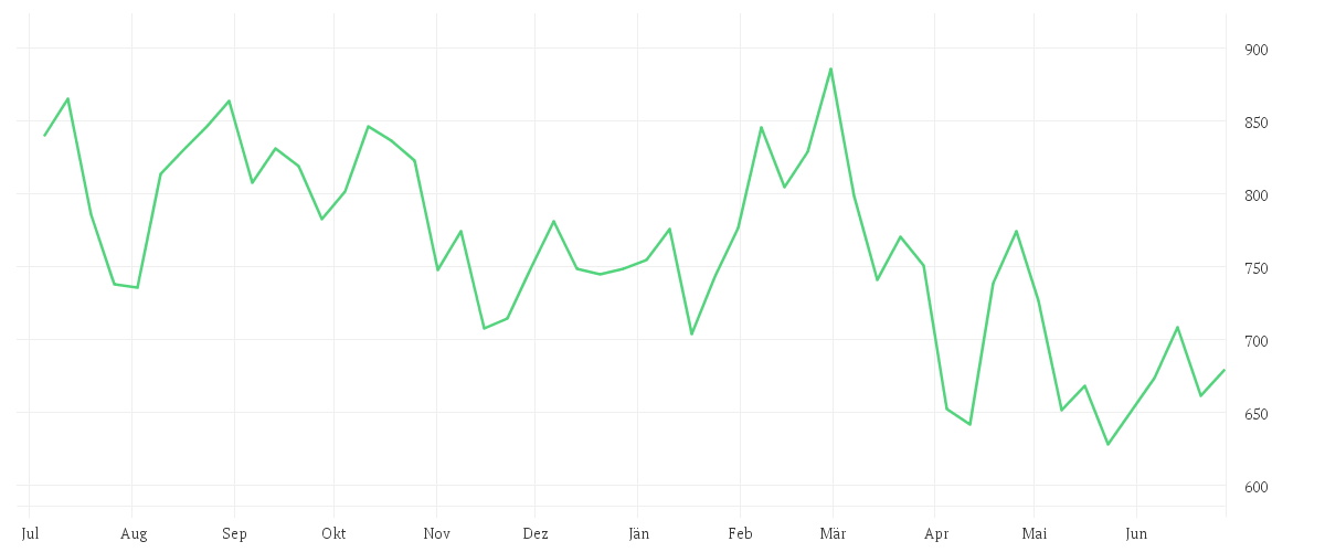 Chart zur Jahresentwicklung von ELI LILLY