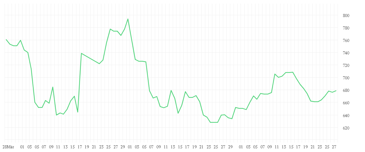 Chart zur Entwicklung der letzten drei Monate von ELI LILLY