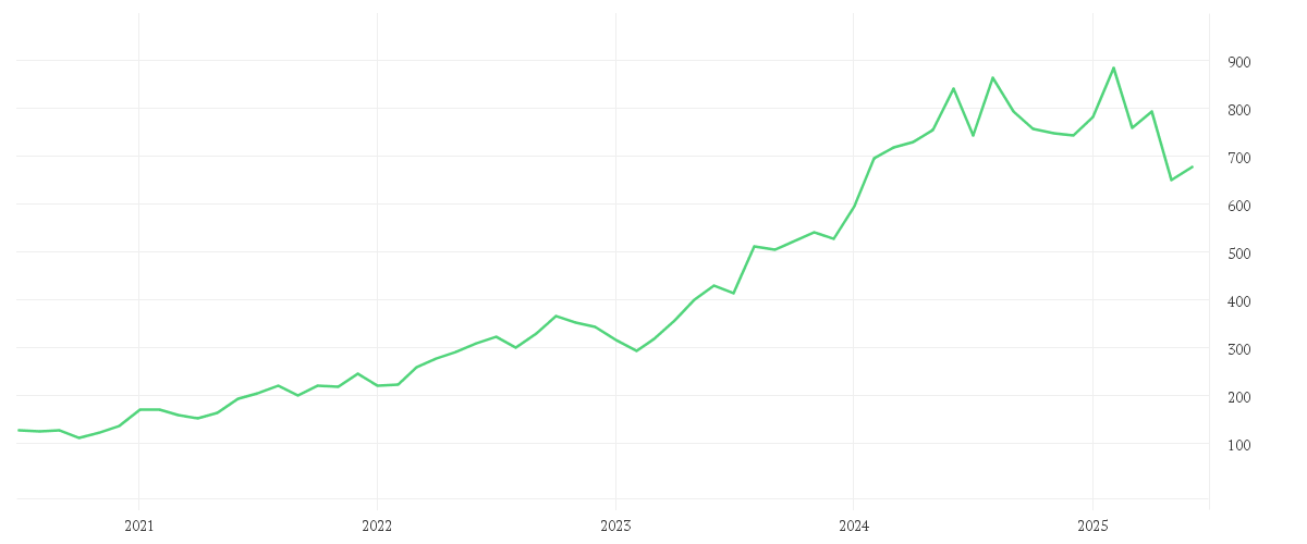 Chart zur Entwicklung der letzten fünf Jahre von ELI LILLY