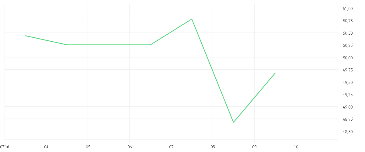 Chart zur Wochenentwicklung von NEWMONT CORP.     DL 1,60