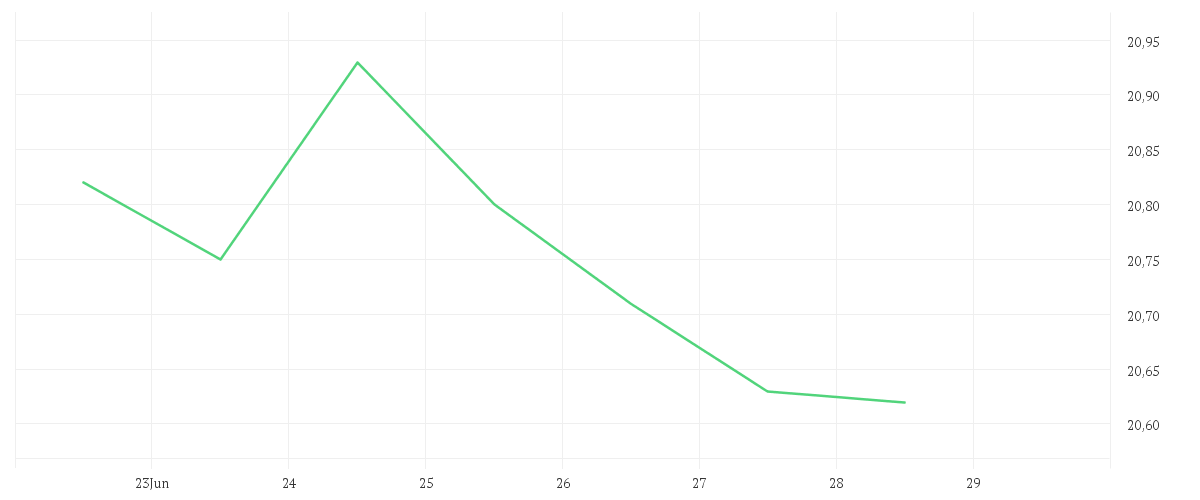 Chart zur Wochenentwicklung von PFIZER INC.        DL-,05