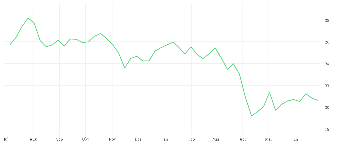 Chart zur Jahresentwicklung von PFIZER INC.        DL-,05