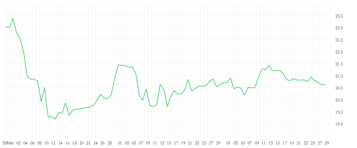Chart zur Entwicklung der letzten drei Monate von PFIZER INC.        DL-,05