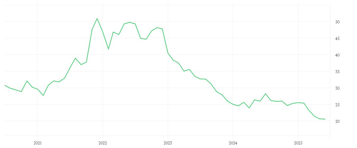 Chart zur Entwicklung der letzten fünf Jahre von PFIZER INC.        DL-,05