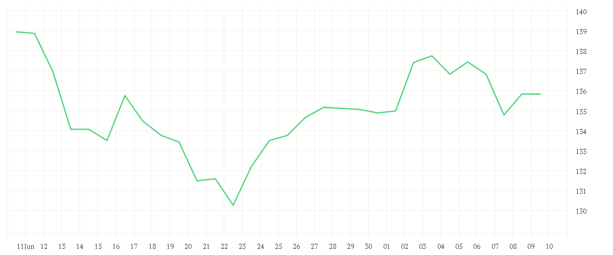 Chart zur Monatsentwicklung von QUALCOMM INC.    DL-,0001