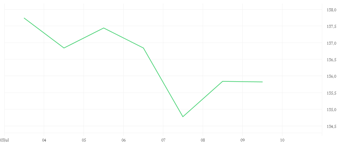 Chart zur Wochenentwicklung von QUALCOMM INC.    DL-,0001