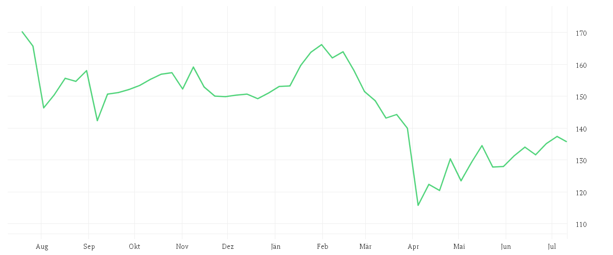 Chart zur Jahresentwicklung von QUALCOMM INC.    DL-,0001