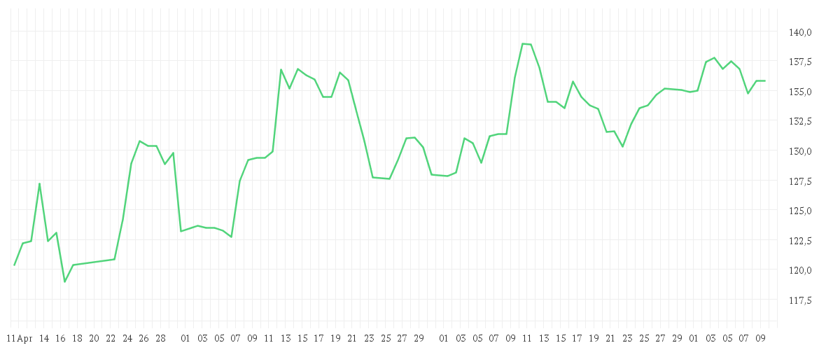 Chart zur Entwicklung der letzten drei Monate von QUALCOMM INC.    DL-,0001
