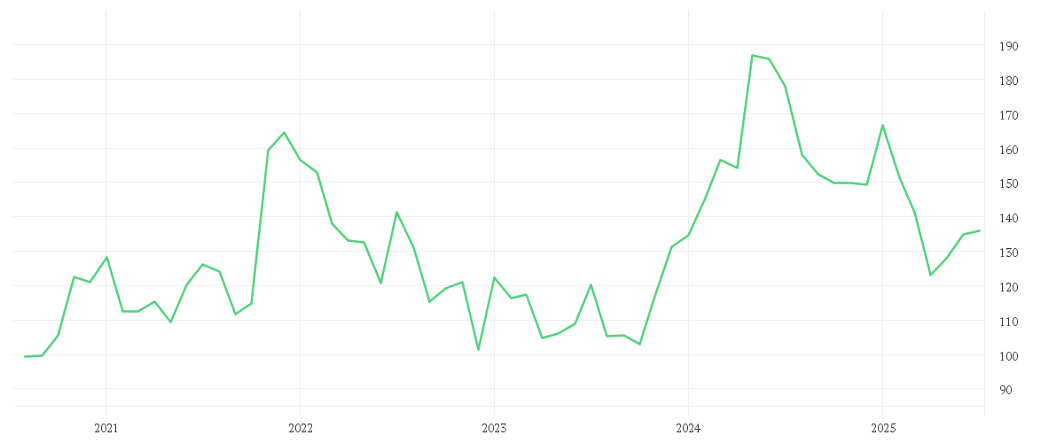 Chart zur Entwicklung der letzten fünf Jahre von QUALCOMM INC.    DL-,0001