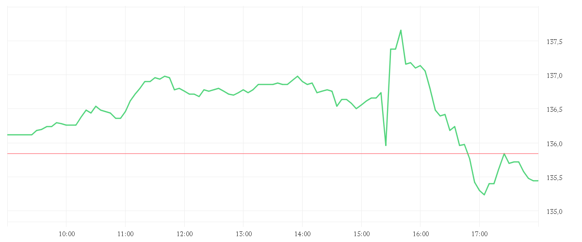 Chart zur Tagesentwicklung von QUALCOMM INC.    DL-,0001