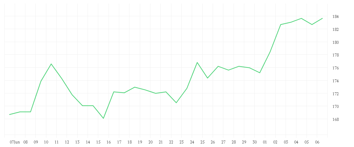 Chart zur Monatsentwicklung von TEXAS INSTR.         DL 1