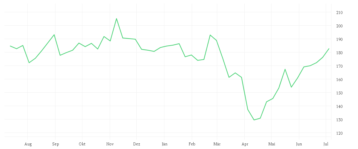 Chart zur Jahresentwicklung von TEXAS INSTR.         DL 1