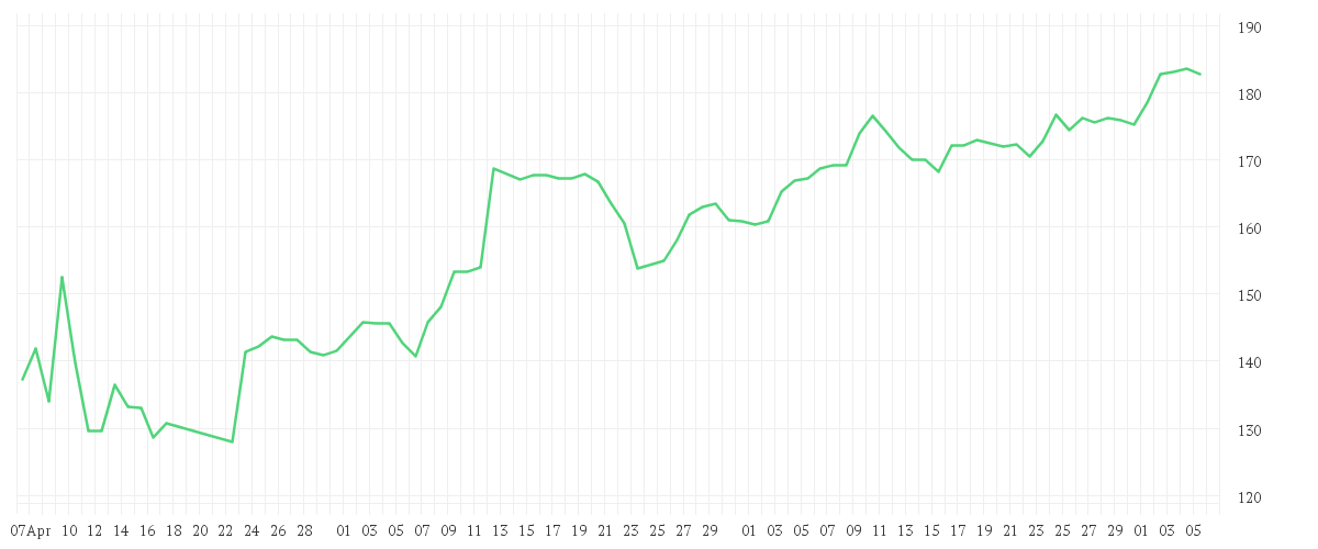 Chart zur Entwicklung der letzten drei Monate von TEXAS INSTR.         DL 1
