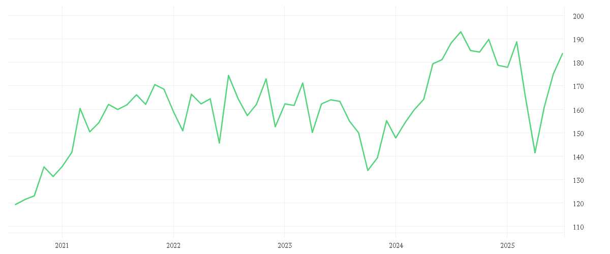 Chart zur Entwicklung der letzten fünf Jahre von TEXAS INSTR.         DL 1