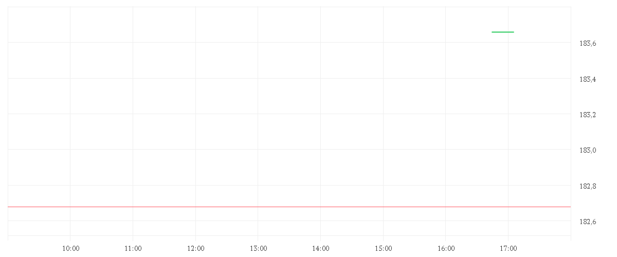 Chart zur Tagesentwicklung von TEXAS INSTR.         DL 1