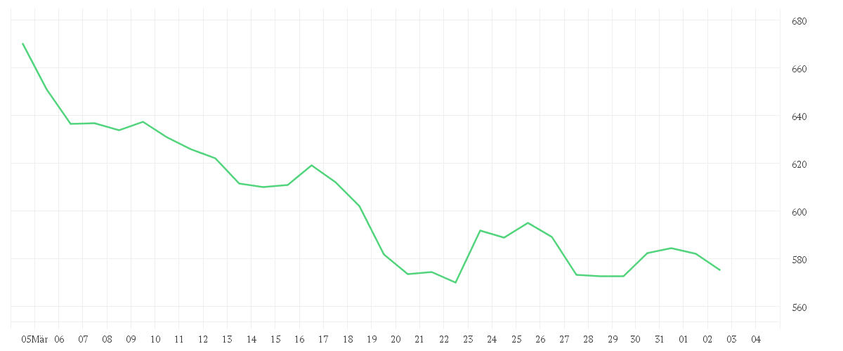 Chart zur Monatsentwicklung von GEBERIT AG NA DISP. SF-10