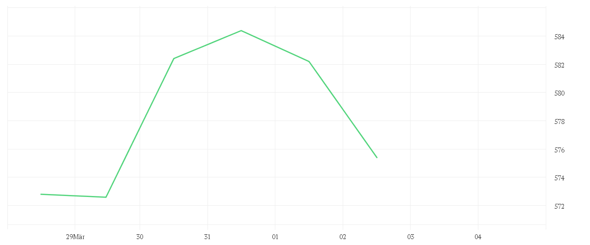 Chart zur Wochenentwicklung von GEBERIT AG NA DISP. SF-10