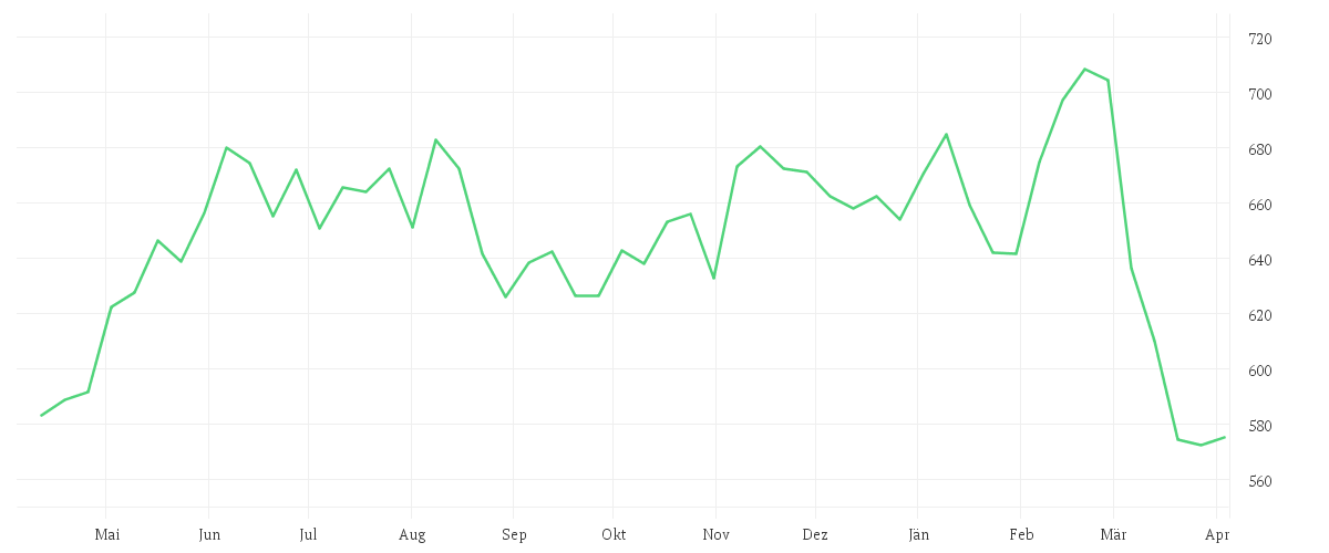 Chart zur Jahresentwicklung von GEBERIT AG NA DISP. SF-10
