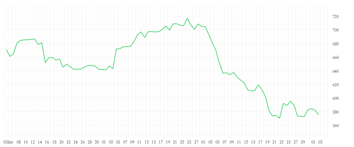 Chart zur Entwicklung der letzten drei Monate von GEBERIT AG NA DISP. SF-10