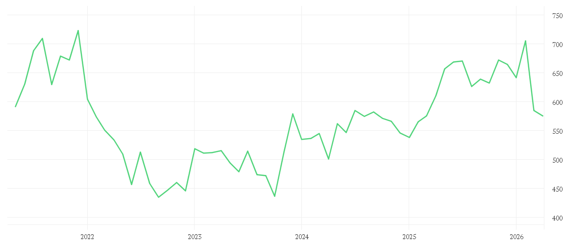 Chart zur Entwicklung der letzten fünf Jahre von GEBERIT AG NA DISP. SF-10