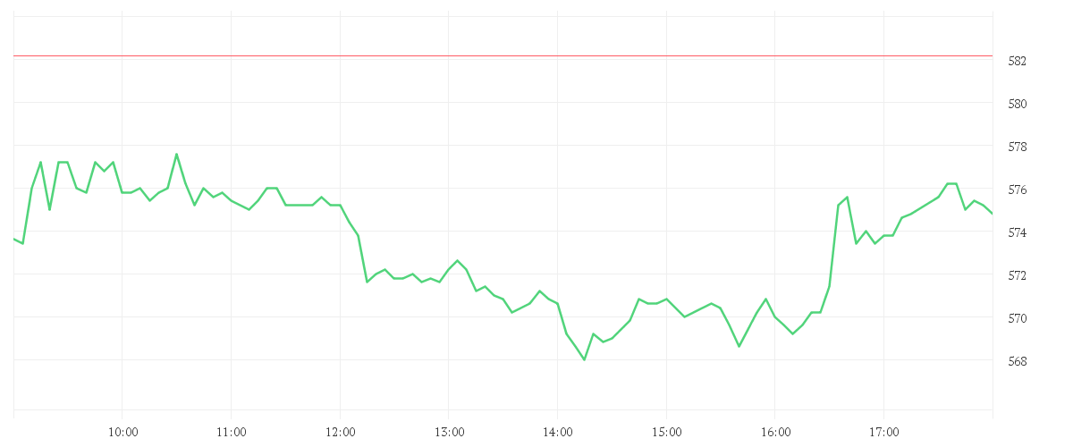 Chart zur Tagesentwicklung von GEBERIT AG NA DISP. SF-10