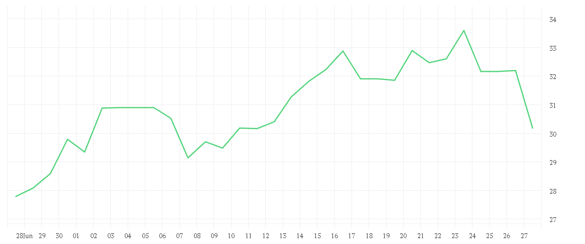 Chart zur Monatsentwicklung von VERBIO SE INH O.N.