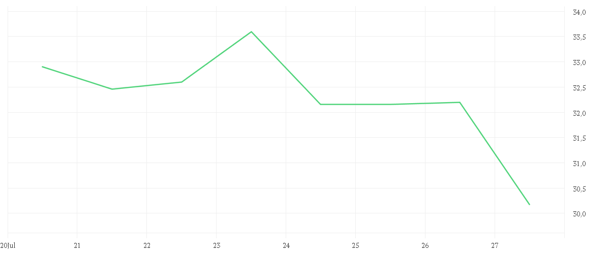 Chart zur Wochenentwicklung von VERBIO SE INH O.N.