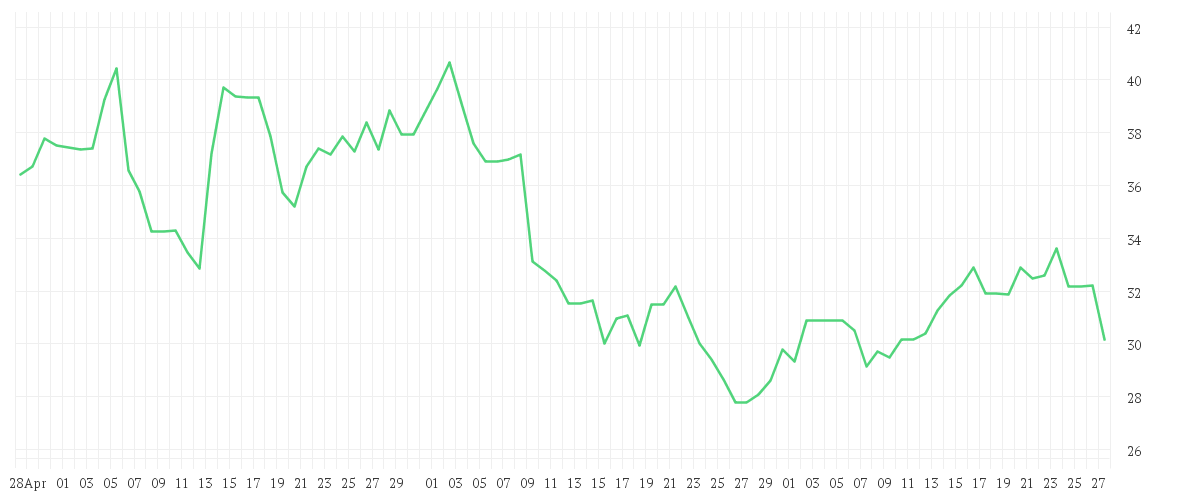 Chart zur Entwicklung der letzten drei Monate von VERBIO SE INH O.N.