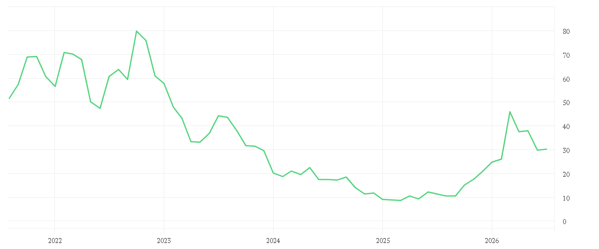 Chart zur Entwicklung der letzten fünf Jahre von VERBIO SE INH O.N.