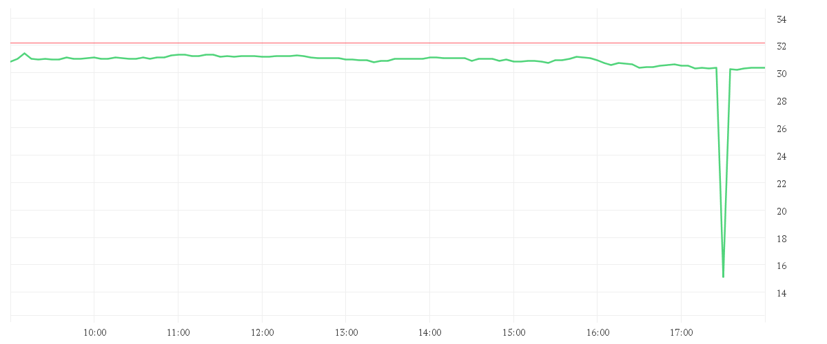 Chart zur Tagesentwicklung von VERBIO SE INH O.N.